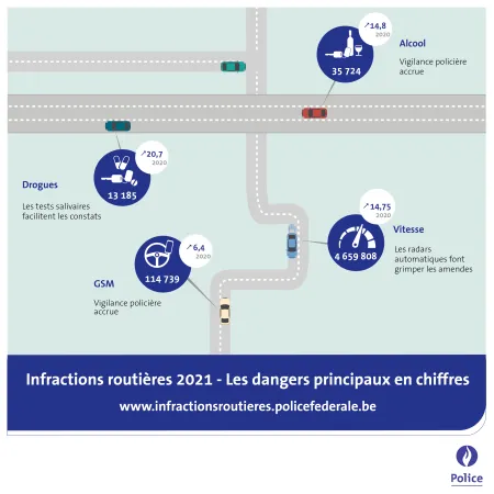 Statistiques de circulation 2021