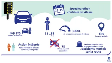 16ème marathon contre la vitesse au volant